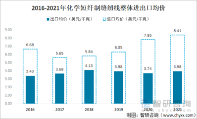 2021年中國化學纖維短纖紡制的縫紉線進出口情況分析:進口規模持續下滑,浙江省出口量最大[圖]