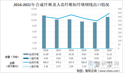 2021年中國化學(xué)纖維短纖紡制的縫紉線進出口情況分析:進口規(guī)模持續(xù)下滑,浙江省出口量最大[圖]